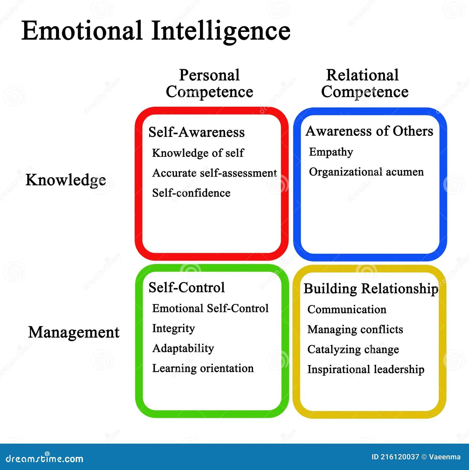 cuatro dominios de la inteligencia emocional - Cuáles son los cinco dominios de la inteligencia emocional y explicarlos