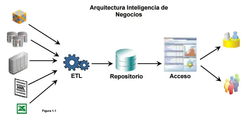 arquitectura de información e inteligencia de negocios componentes - Cuáles son los componentes de la arquitectura empresarial