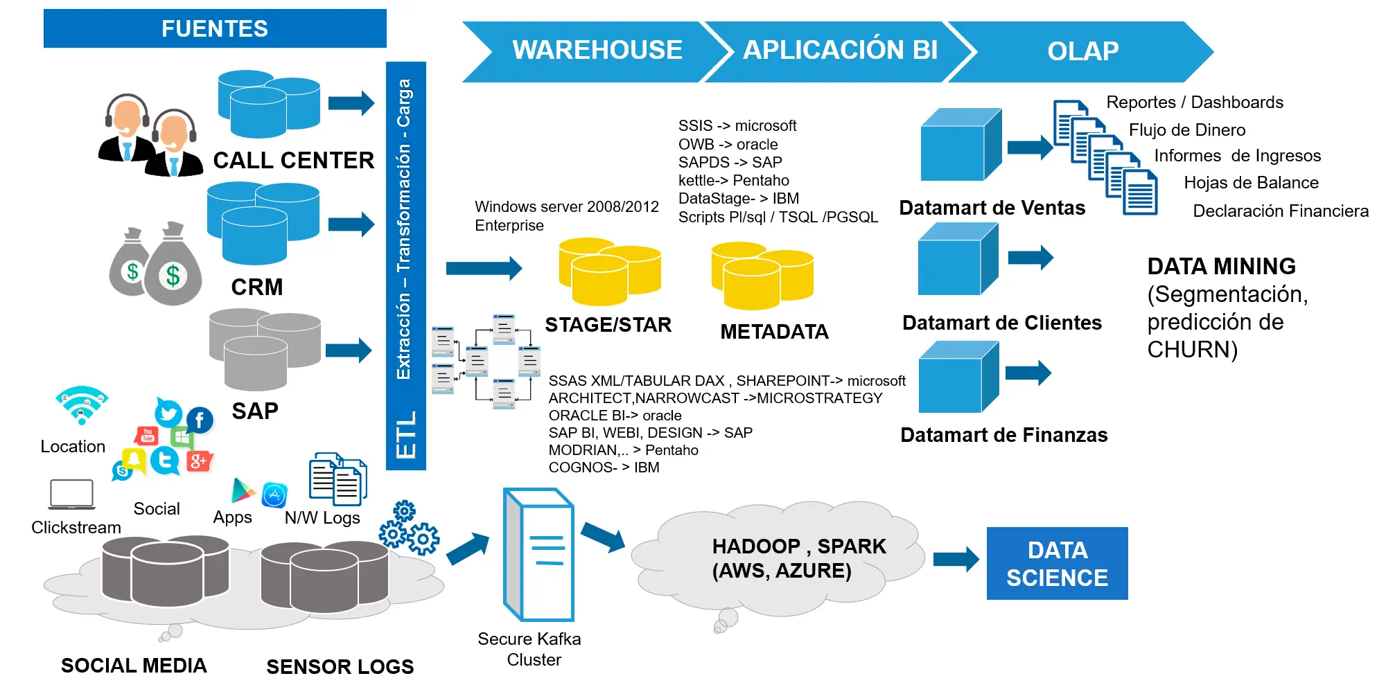 Inteligencia de negocios y datos no estructurados - Cuáles son los datos no estructurados data no estructurada inteligencia de negocios - Cuáles son los datos no estructurados