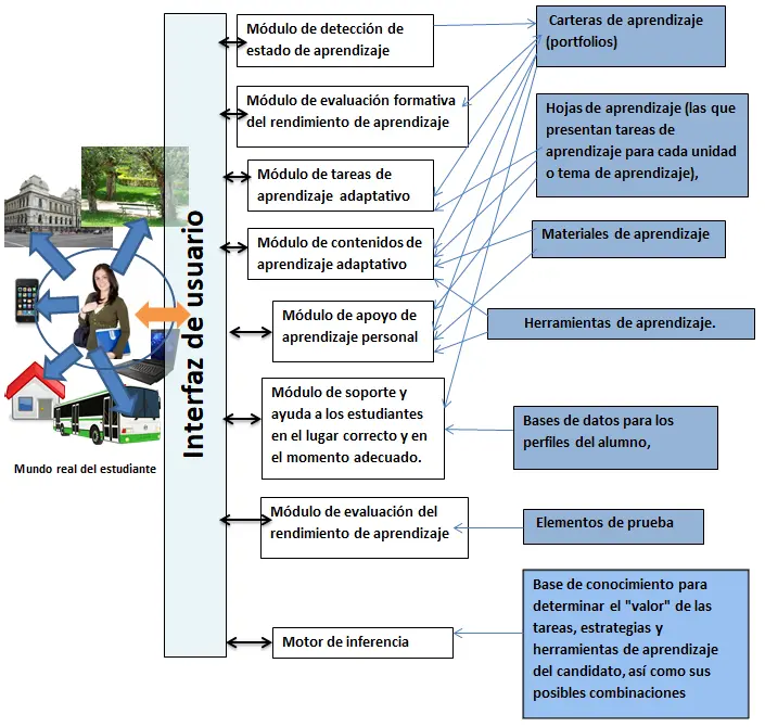 Entornos Inteligentes de Aprendizaje: Mejorando la Educación - Cuáles son los elementos de la educación entornos inteligentes de aprendizaje - Cuáles son los elementos de la educación