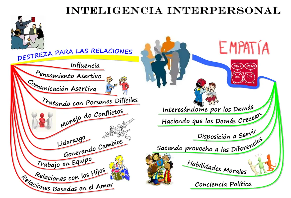 elementos de la inteligencia interpersonal - Cuáles son los elementos de la inteligencia interpersonal