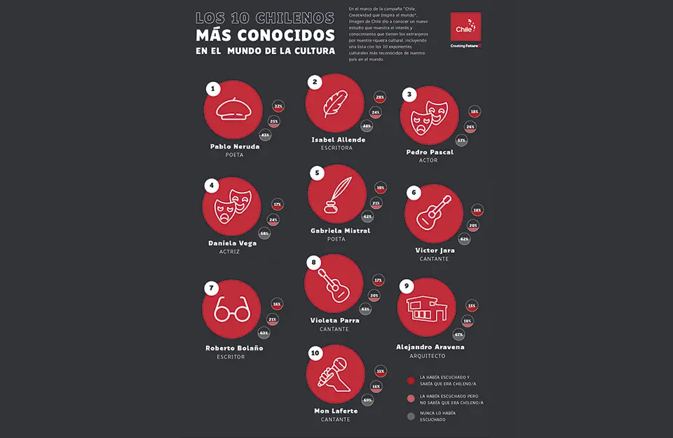 famosos inteligentes chilenos - Cuáles son los personajes destacados de Chile