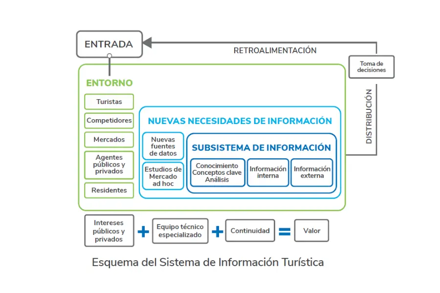 sistema de inteligencia turistica - Cuáles son los sistemas turísticos