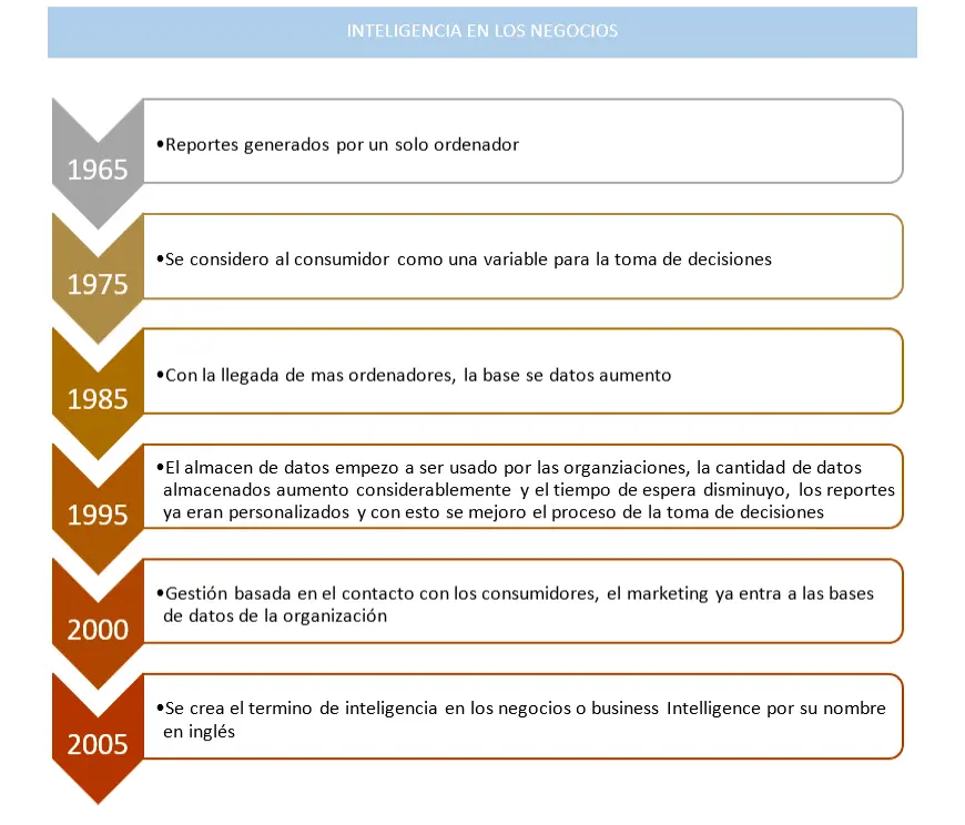 historia de la inteligencia de mercados - Cuándo nació la investigación de mercado