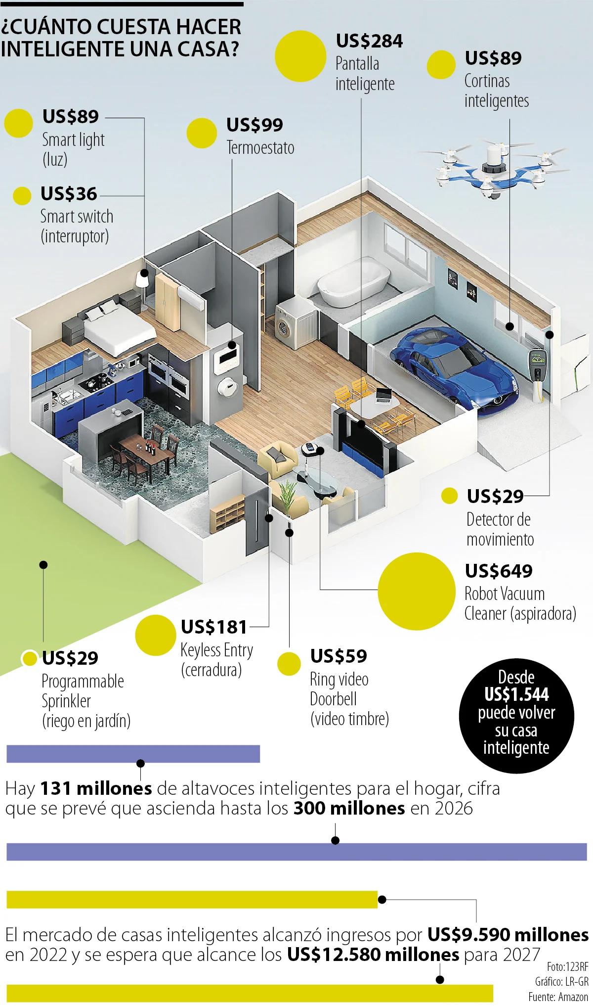 cuanto cuesta una casa inteligente - Cuánto cuesta hacer una casa domótica