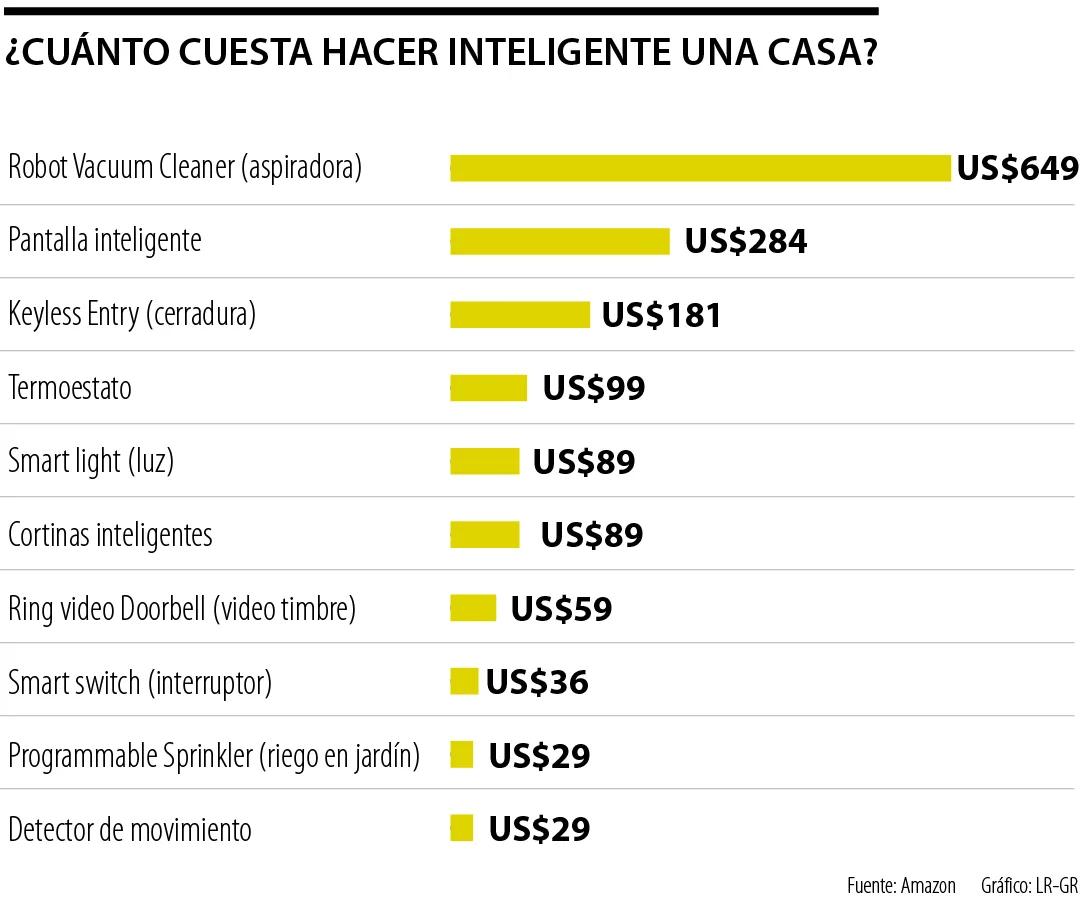 Cuánto cuesta hacer una casa inteligente - Cuánto cuesta la domótica de una casa cuanto cuesta hacer una casa inteligente - Cuánto cuesta la domótica de una casa