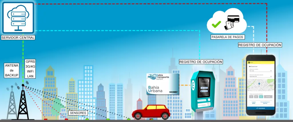 sistema inteligente de estacionamiento medido - Cuánto sale el estacionamiento SEM