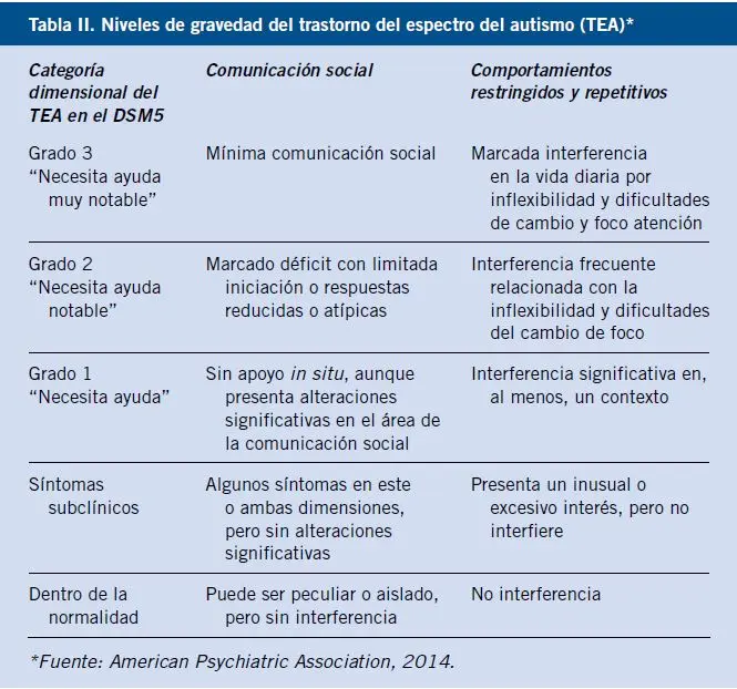 tipos de autismo inteligencia - Cuántos tipos de autismo hay y cuáles son