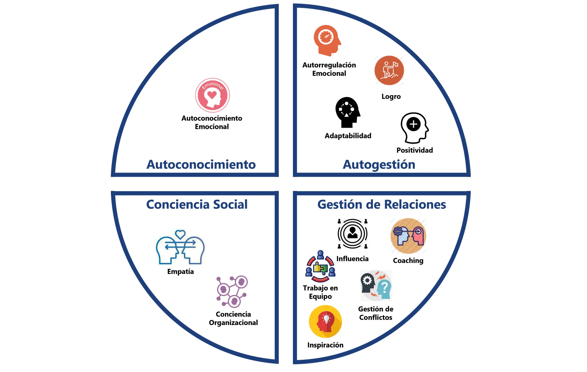 as competencias que dan vida a la inteligencia emocional - Cuántos tipos de competencias emocionales existen