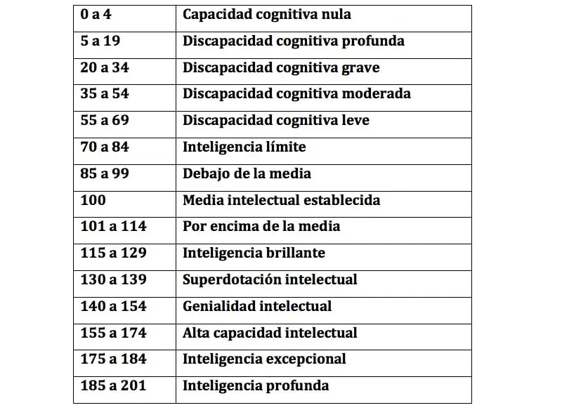 Lista de Test de Inteligencia - Cuántos tipos de pruebas de inteligencia hay lista de test de inteligencia - Cuántos tipos de pruebas de inteligencia hay