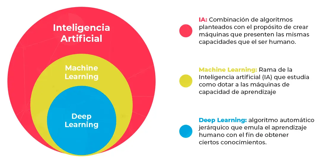 aprendizaje de maquinas vs inteligencia artificial - Debería aprender IA o ML