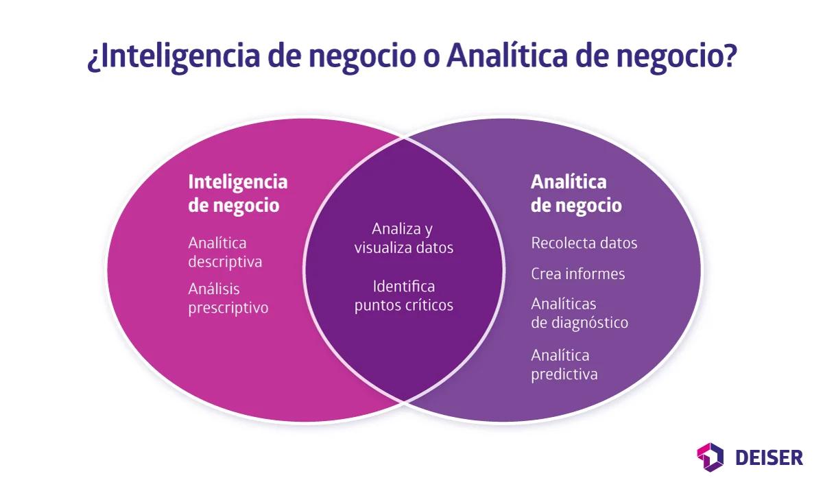 analisis de datos e inteligencia de negocios - Dónde se aplica la inteligencia de negocios y la Analítica de datos
