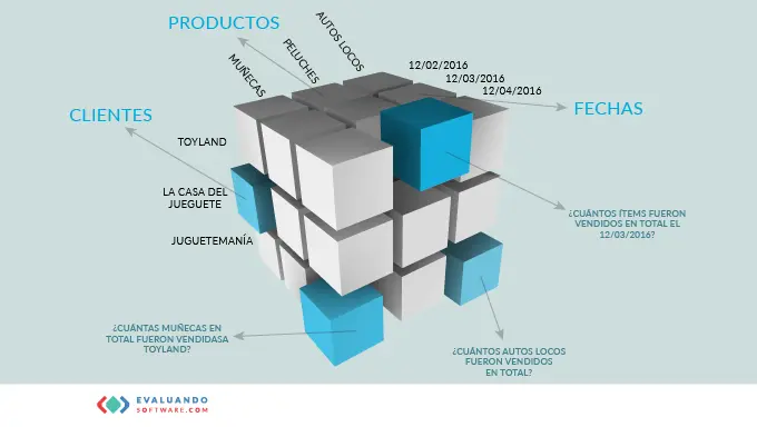 cubo olaf inteligencia de negocios - Dónde se aplica OLAP