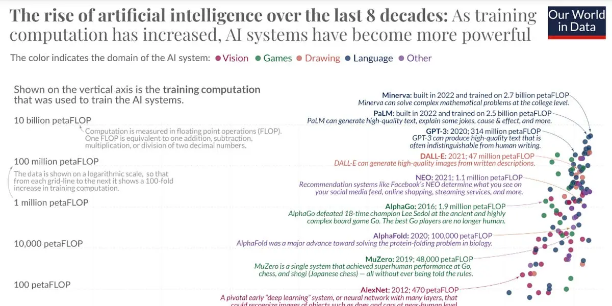 inteligencia exponencial - El crecimiento de la IA es exponencial o logarítmico