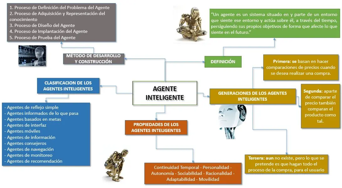 diferencias entre un sistema experto y un agente inteligente - Es lo mismo un sistema experto y un sistema inteligente