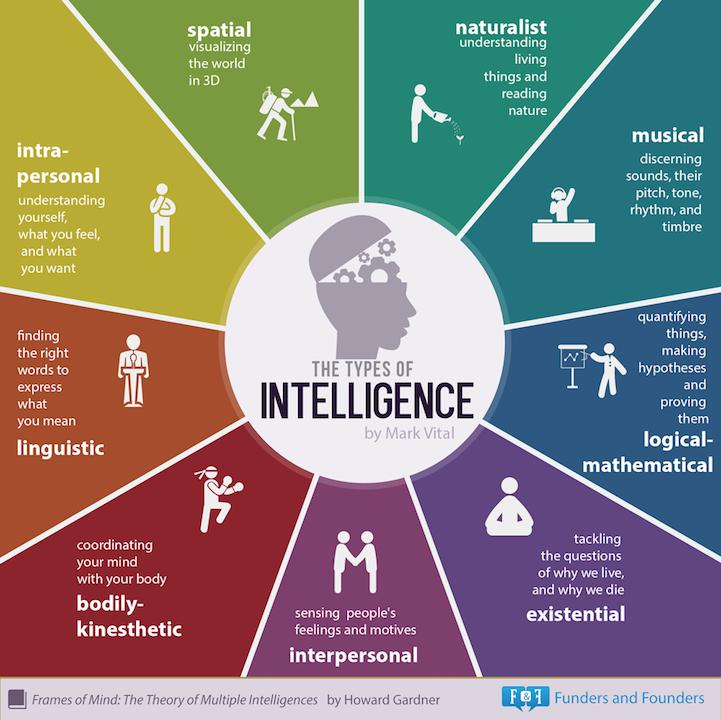 nueve tipos de inteligencia - Existen 8 o 9 inteligencias múltiples