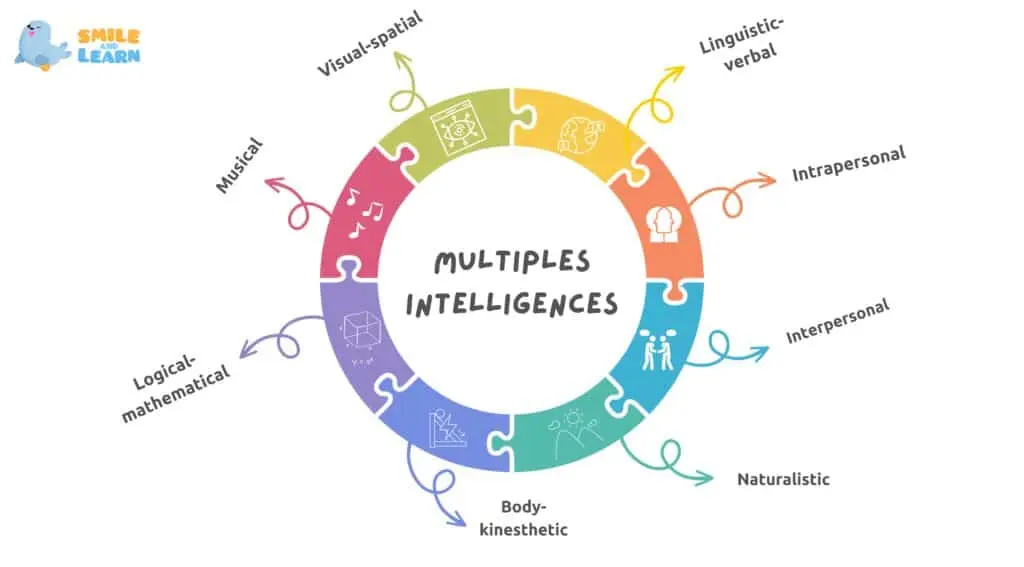 Brunner Harvard: Las inteligencias múltiples según Howard Gardner - How can teachers use Gardner's multiple intelligences within the classroom brunner harvard inteligencias multiples - How can teachers use Gardner's multiple intelligences within the classroom