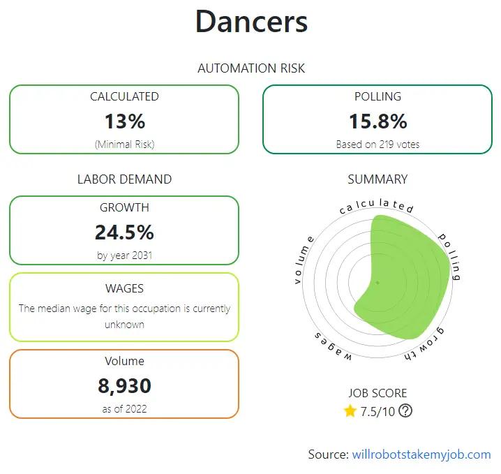 inteligencia artificial bailando - La IA reemplazará a los bailarines