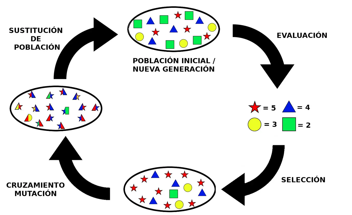 aplicaciones de algoritmo genetico inteligencia artificial - Los algoritmos genéticos se consideran inteligencia artificial