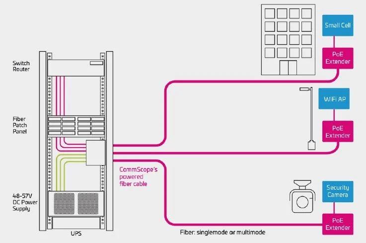 cableado inteligente commscope power sun - Para qué se utiliza el cable Commscope