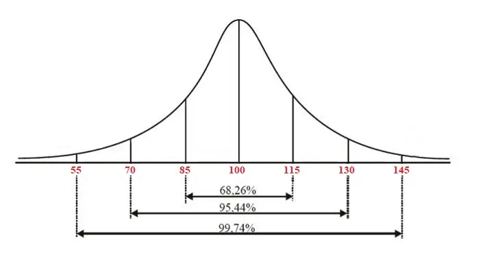 distribucion de la inteligencia psicologia - Por qué la inteligencia se distribuye normalmente