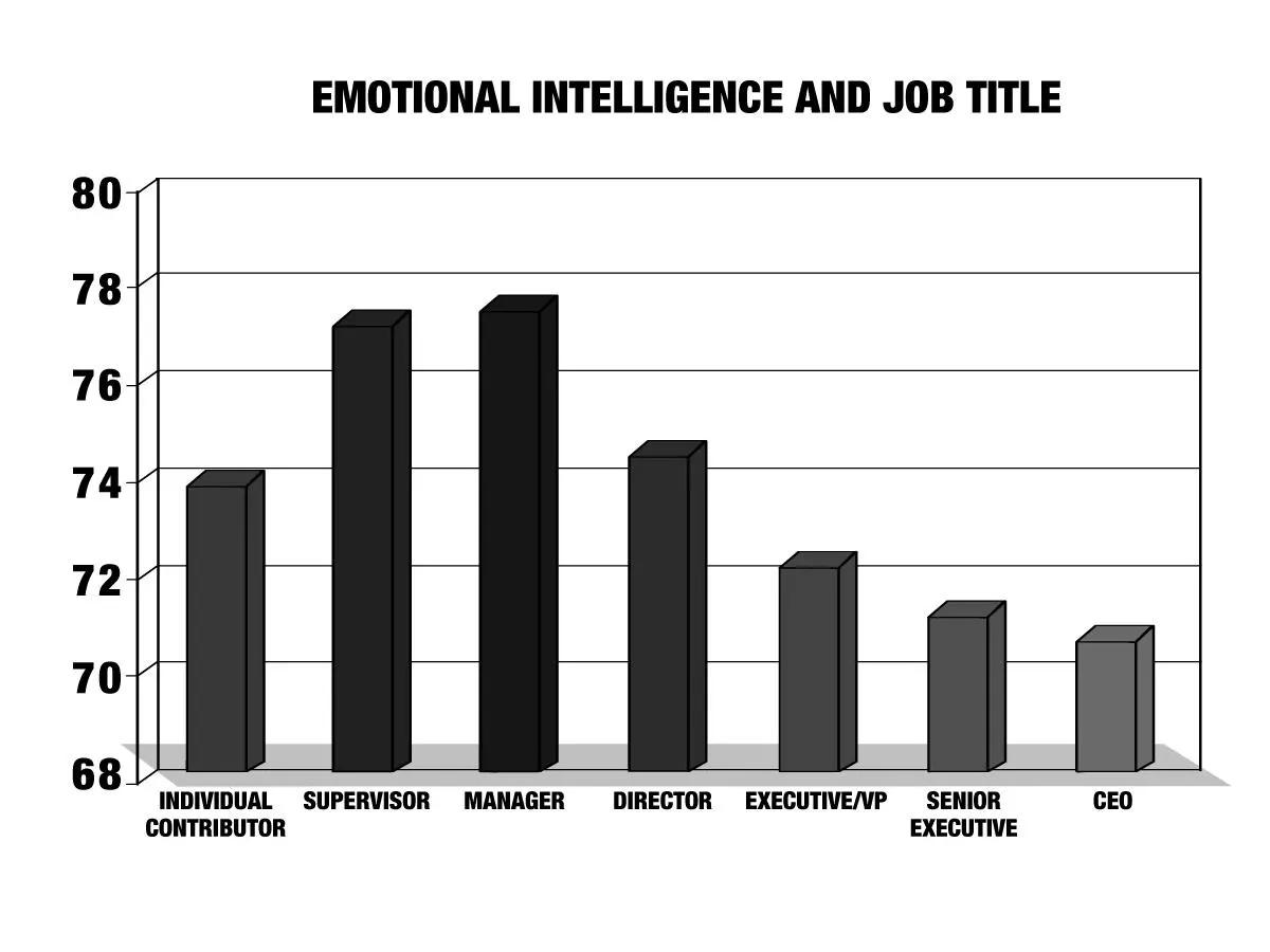 baja inteligencia emocional en gerentes perú - Por qué mi jefe no tiene inteligencia emocional