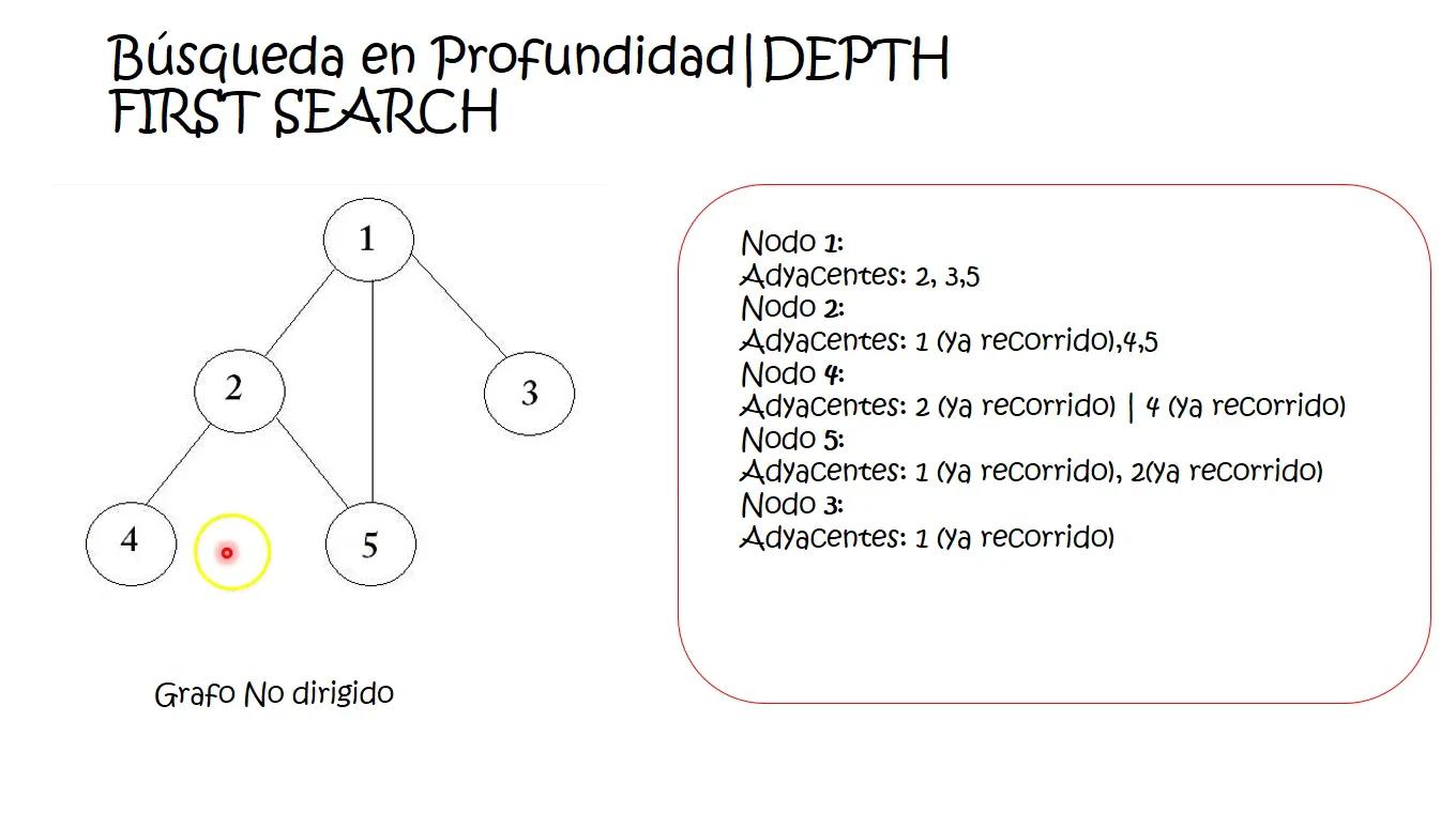 busqueda primero en amplitud inteligencia artificial - Qué algoritmo realiza Breadth First Search