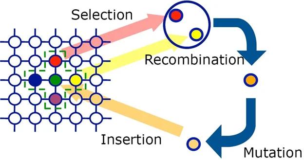 algoritmos geneticos inteligencia artificial ejemplos - Qué aplicaciones tienen los algoritmos genéticos