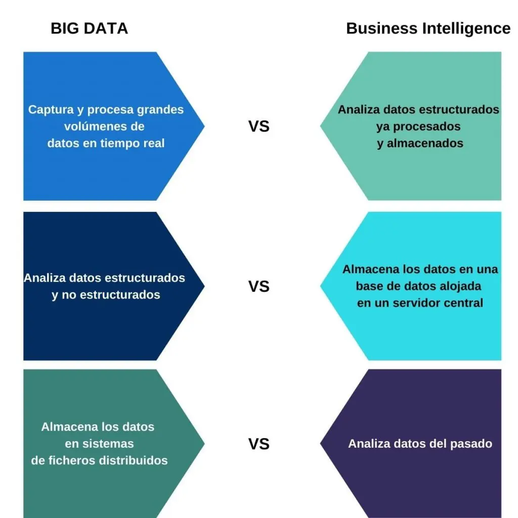 diferencia entre inteligencia de negocios y big data - Qué caracteriza los proyectos de Big Data y Business Intelligence para la gestión