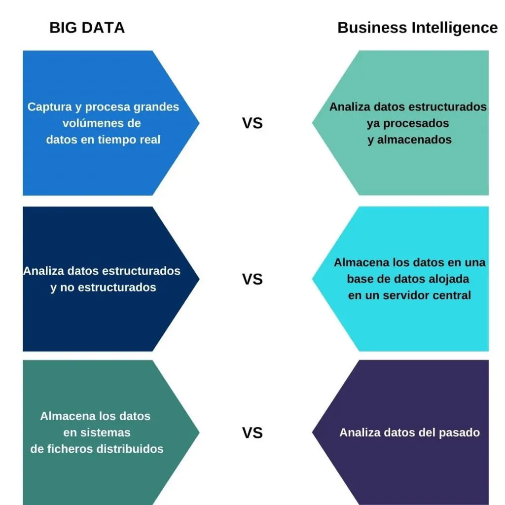 Diferencia entre Inteligencia de Negocios y Big Data - Qué caracteriza los proyectos de Big Data y Business Intelligence para la gestión diferencia entre inteligencia de negocios y big data - Qué caracteriza los proyectos de Big Data y Business Intelligence para la gestión