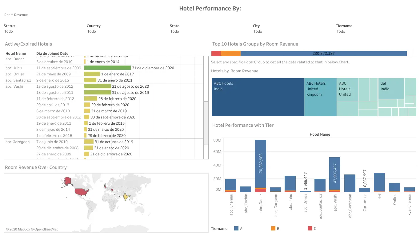 inteligencia de datos hoteleros - Qué datos se piden en un hotel