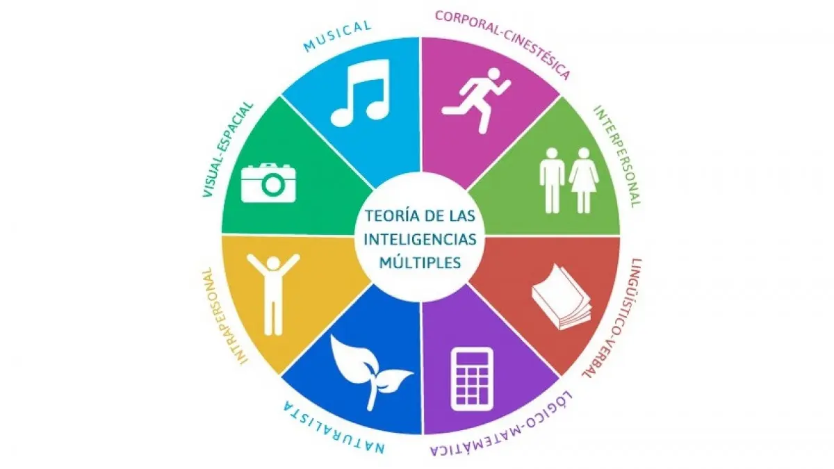 Explicación de las Inteligencias Múltiples - Qué desarrolla las inteligencias multiples explicacion de las inteligencias multiples - Qué desarrolla las inteligencias multiples