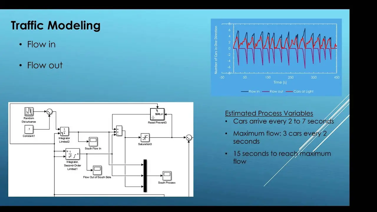 animacion del control de trafico inteligente en simulinl - Qué descripción pueda darle a la herramienta Simulink