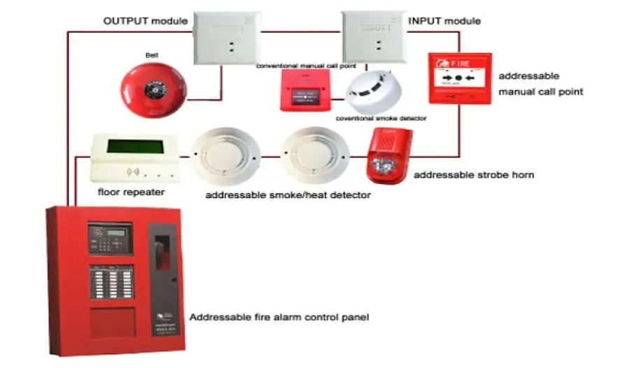 comparacion de los sistemas convencionales con sistemas inteligentes - Qué diferencia hay entre un sistema de alarma y un sistema de incendio