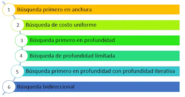 Búsqueda informada vs no informada - Qué diferencia un algoritmo de búsqueda no informada y uno de búsqueda informada busqueda informada inteligencia artificial - Qué diferencia un algoritmo de búsqueda no informada y uno de búsqueda informada