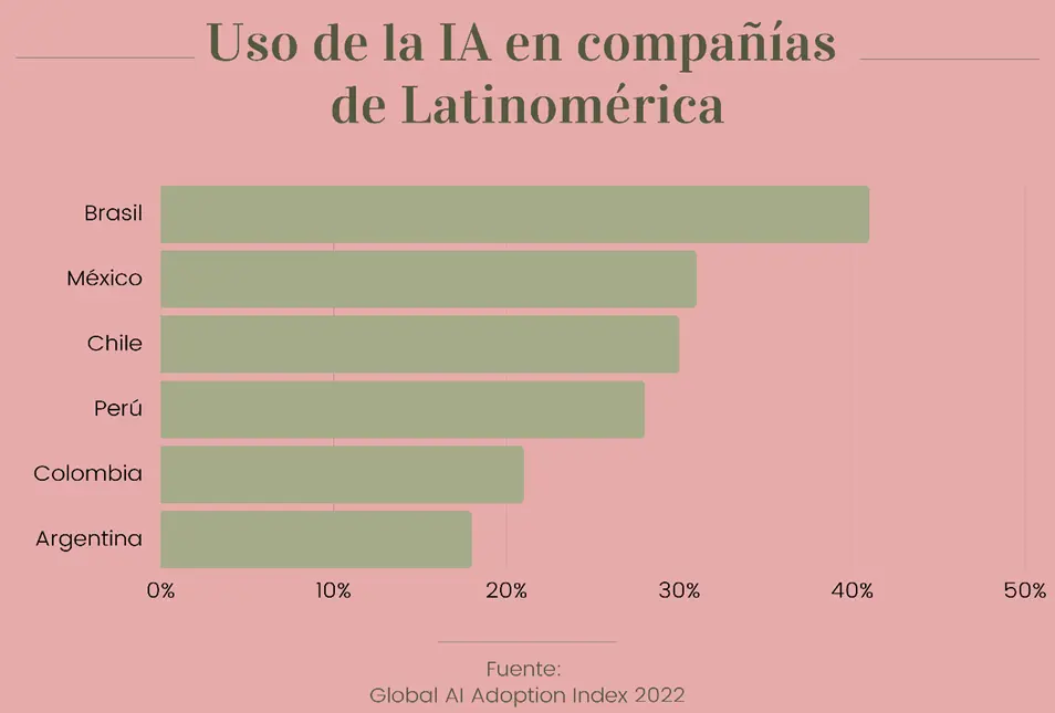 empresas peruanas que usan inteligencia artificial - Qué empresas en el Perú usan Chatbots