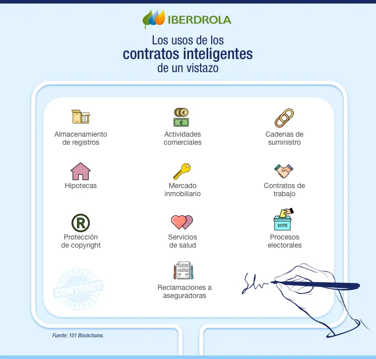 blockchain servicios salud contrato inteligente - Qué empresas están usando blockchain