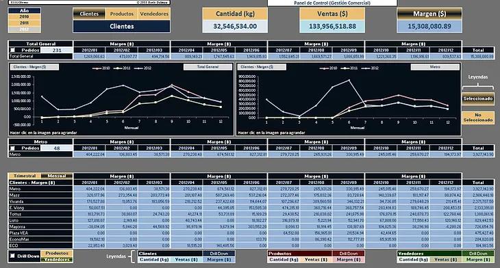 dashboard en excel inteligencia comercial - Qué es Business Intelligence Excel