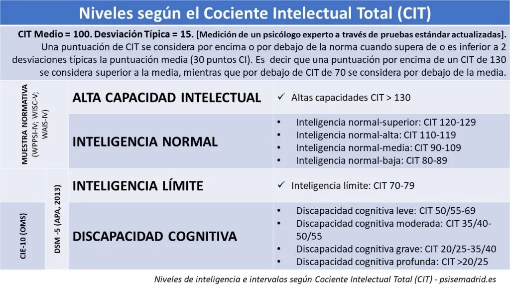 cit inteligencia - Qué es CIT en psicologia