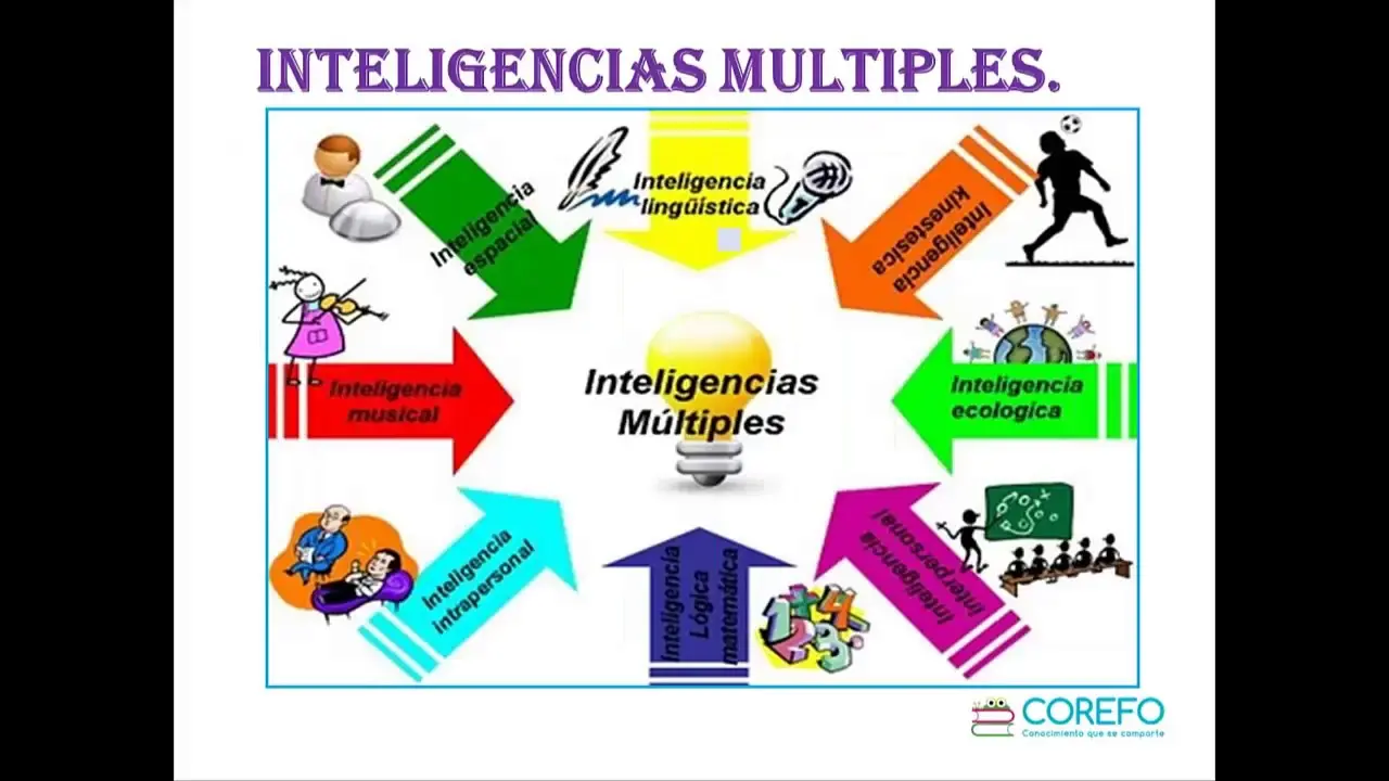 desarrollo de las inteligencias multiples - Qué es desarrollo multiple