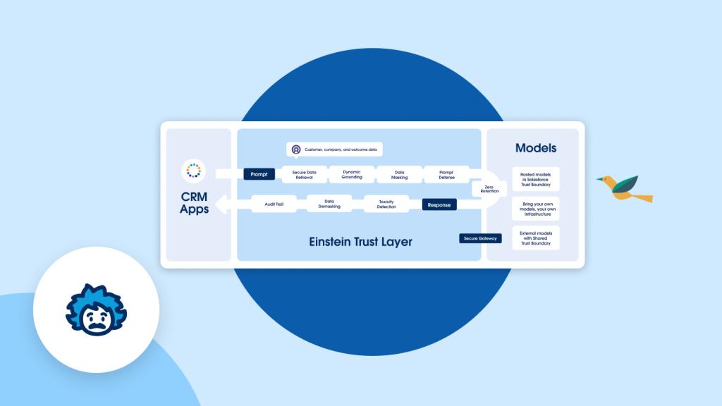 Salesforce Inteligencia Artificial: Mejorando la Experiencia del Cliente - Qué es Einstein en Salesforce salesforce inteligencia artificial - Qué es Einstein en Salesforce