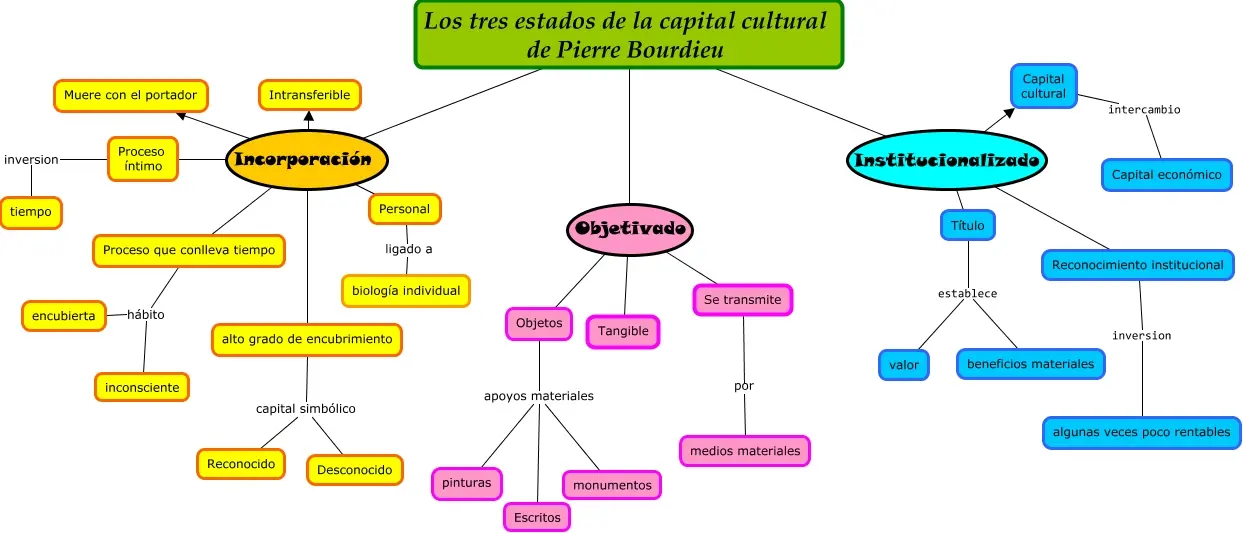 fuentes de inteligencia capital cultural - Qué es el capital cultural ejemplos