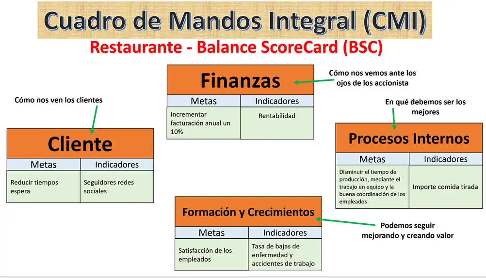 cuadro de mando integral inteligente en excel - Qué es el cuadro de mando integral ejemplo