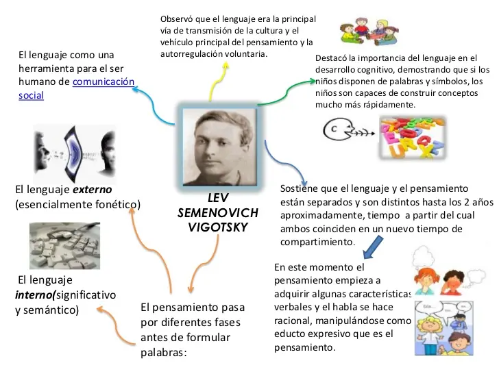 vigotsky y el desarrollo de la inteligencia emocioanl - Qué es el desarrollo emocional según Vigotsky