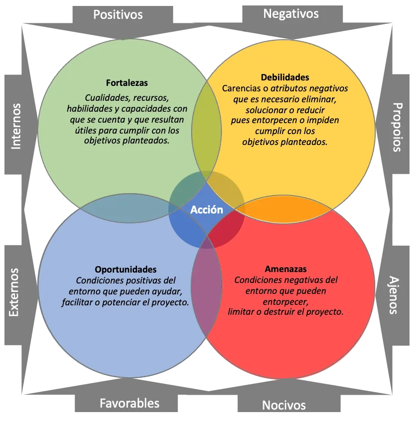 foda inteligencia emocional - Qué es el FODA emocional