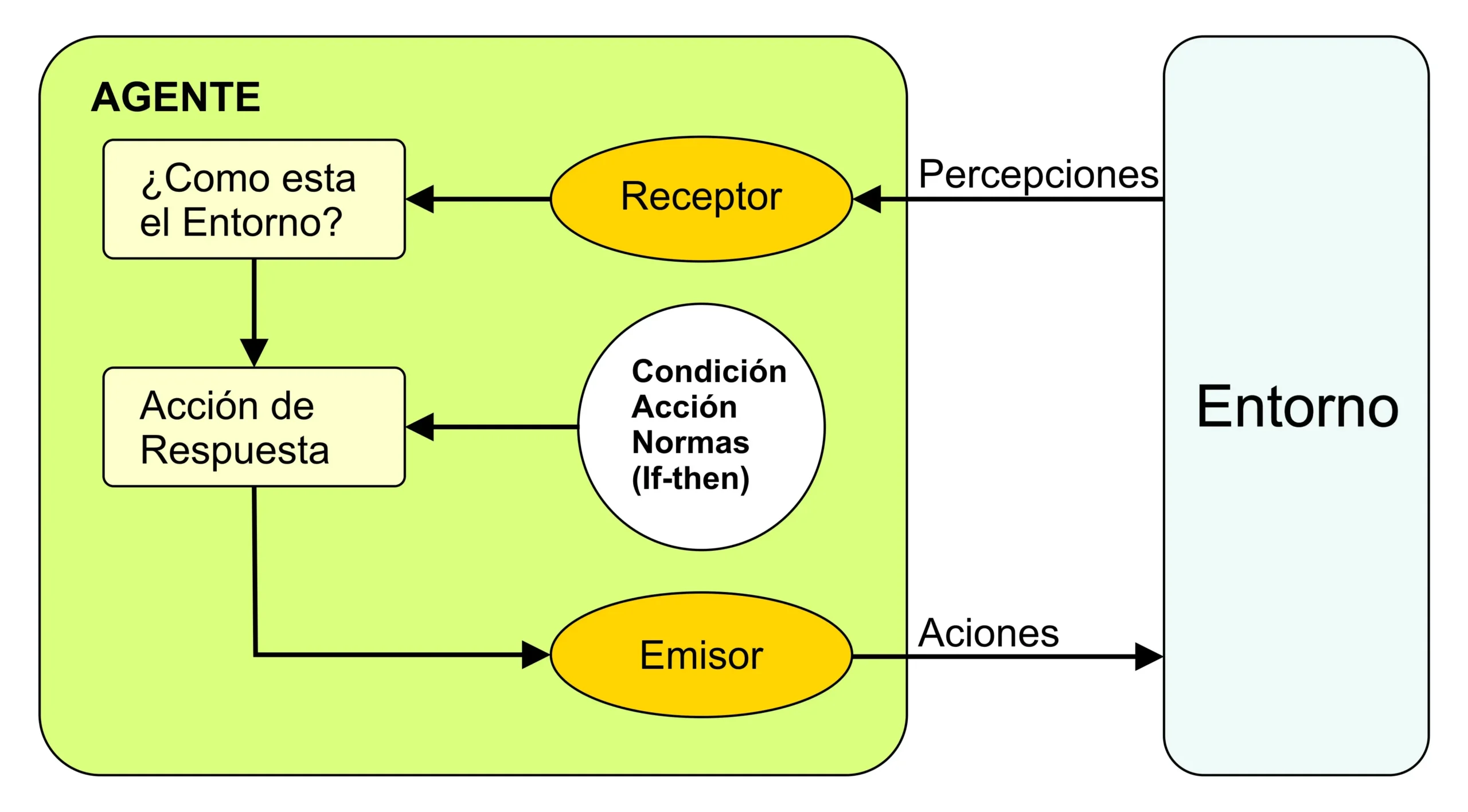 agentes inteligentes ejemplos reas - Qué es el reas en inteligencia artificial