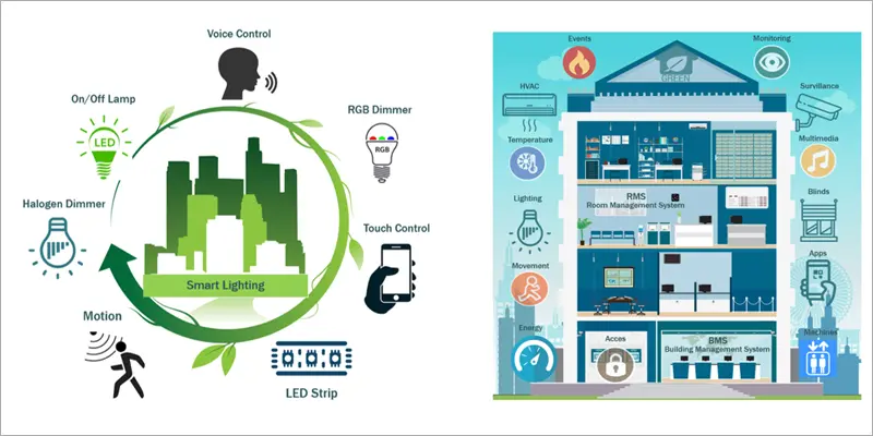 sistema de control en edificios inteligentes - Qué es el sistema BMS y cómo funciona