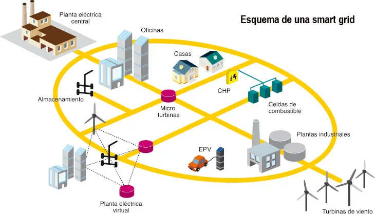administracion de energía de la red inteligente - Qué es el sistema de gestión de energía en una red inteligente