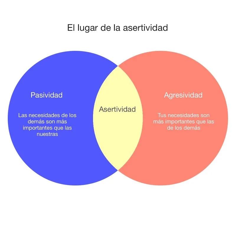 Inteligencia emocional y asertividad: La clave para relaciones saludables - Qué es la asertividad y un ejemplo inteligencia emocional y asertividad - Qué es la asertividad y un ejemplo