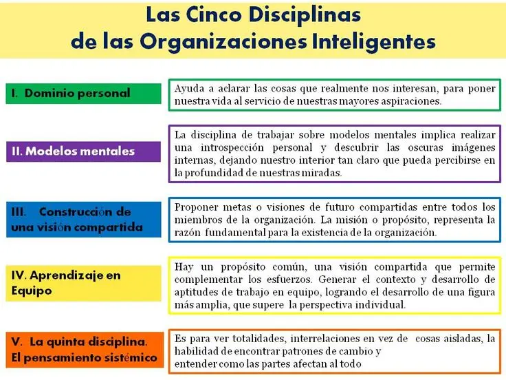Disciplina de las organizaciones inteligentes - Qué es la disciplina de las organizaciones disciplina de las organizaciones inteligentes - Qué es la disciplina de las organizaciones
